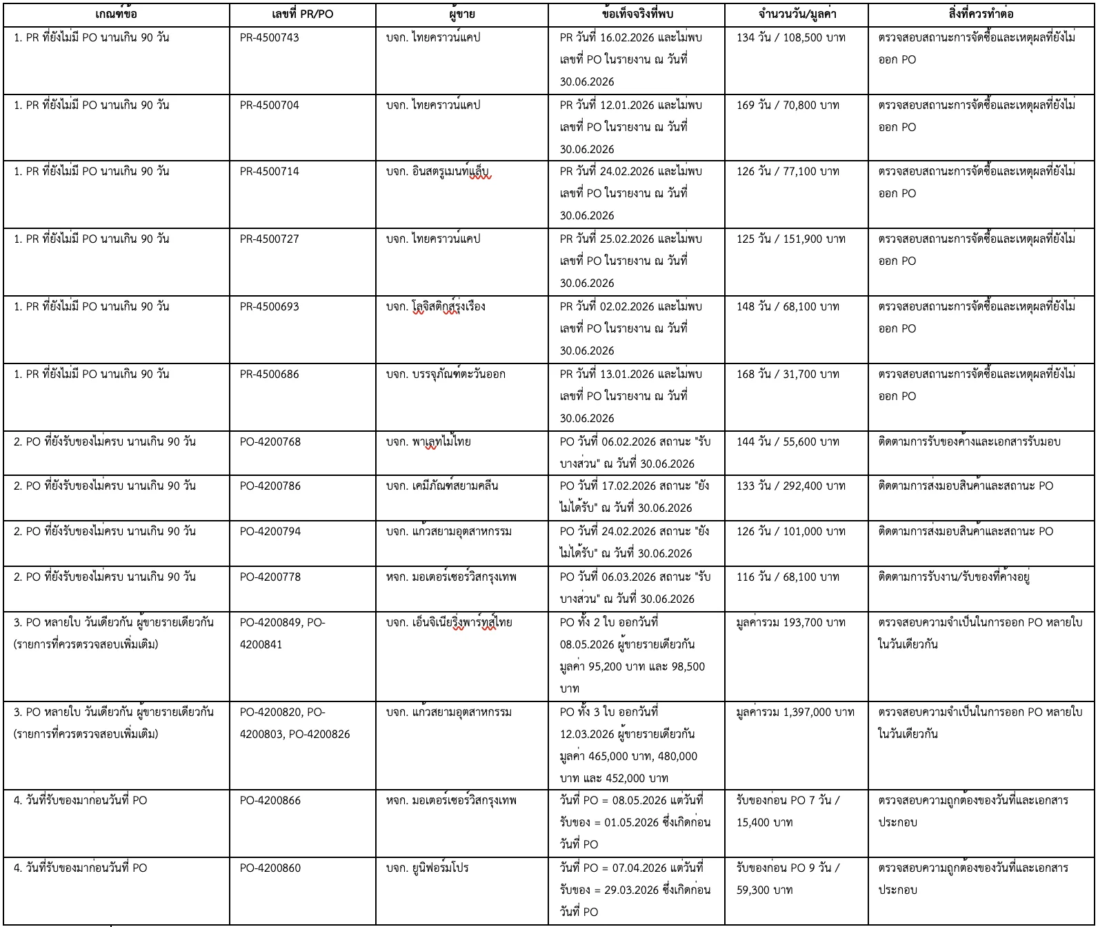 ตัวอย่างตารางผลตรวจจากรอบ 3 — ทุกข้อค้นพบอ้างเลขที่ PR/PO เช็คย้อนได้